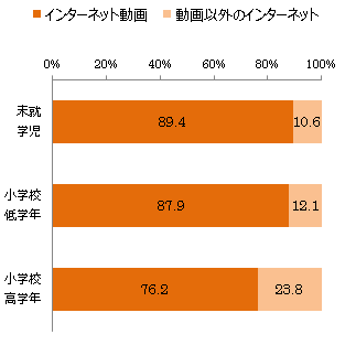 図5：インターネット接触時間のシェア（自宅内／1週間）