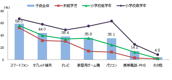 図6：デバイス別インターネット利用経験率（最近6か月間）