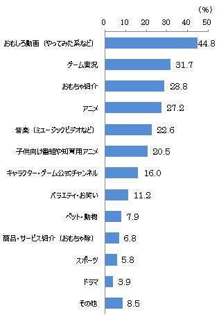 図8：動画嗜好ジャンル