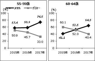 【図1】スマホvsフィーチャーフォン（ガラケー）の年代別所有率推移 55歳-59歳／60歳-64歳