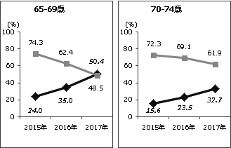 【図1】スマホvsフィーチャーフォン（ガラケー）の年代別所有率推移 65歳-69歳／70歳-74歳