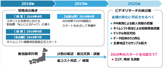 【第1部で提示した、テレビメディア／テレビ視聴行動 の価値を表すためのデータ拡充案】