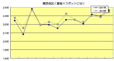 関西地区＜番組＋スポットCM＞