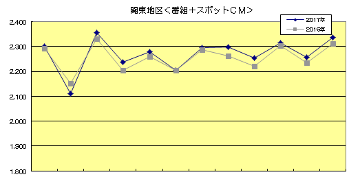 関東地区＜番組＋スポットCM＞