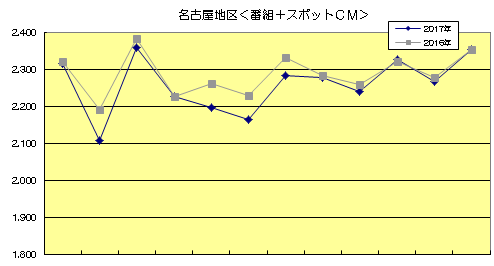 名古屋地区＜番組＋スポットCM＞