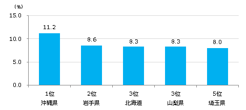 （図1）聴取習慣率（週平均）エリアベスト5 ＜男女15-69歳/6-24時/全局計＞