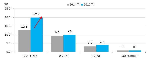 （図2）インターネット経由で聴く際の利用端末＜リスナーベース＞