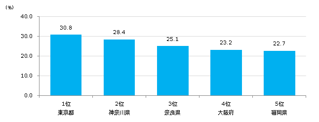 （図3）「スマホ」によるラジオ聴取エリアベスト5＜リスナーベース＞