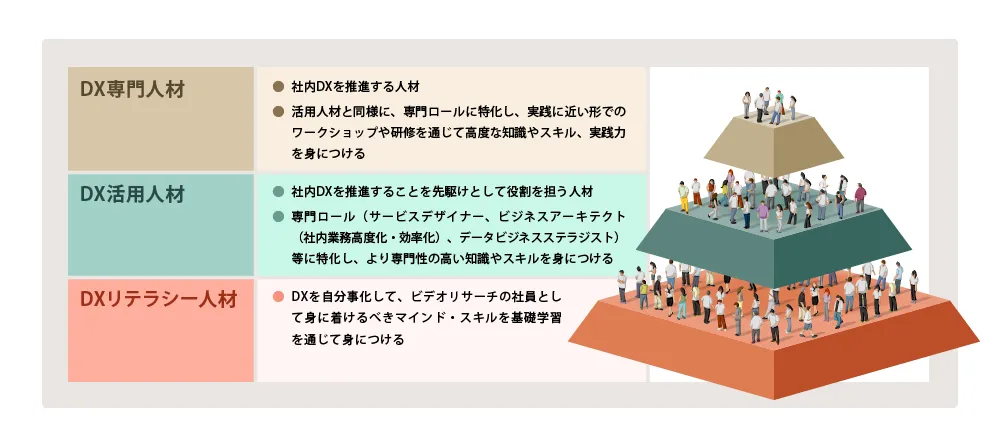 DX専門人材:・社内DXを推進する人材・活用人材と同様に、専門ロールに特化し、実践に近い形でのワークショップや研修を 通じて高度な知識やスキル、実践力を身につける/DX活用人材:・社内DXを推進することを先駆けとして役割を担う人材 ・専門ロール(サービスデザイナー、ビジネスアーキテクト(社内業務高度化・効率化)、データビジネスステラジスト)等に特化し、より専門性の高い知識やスキルを身につける/DXリテラシー人材:・DXを自分事化して、ビデオリサーチの社員として身に着けるべきマインド・スキルを基礎学習を通じて身につける