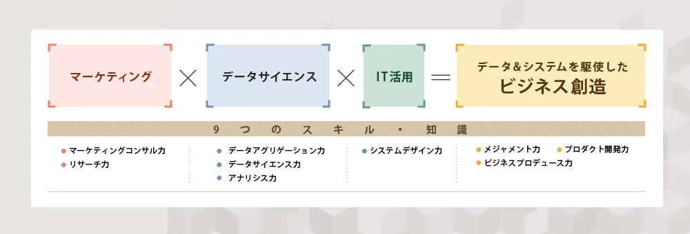 マーケティング×データサイエンス×IT活用=データ&システムを 駆使した ビジネス創造