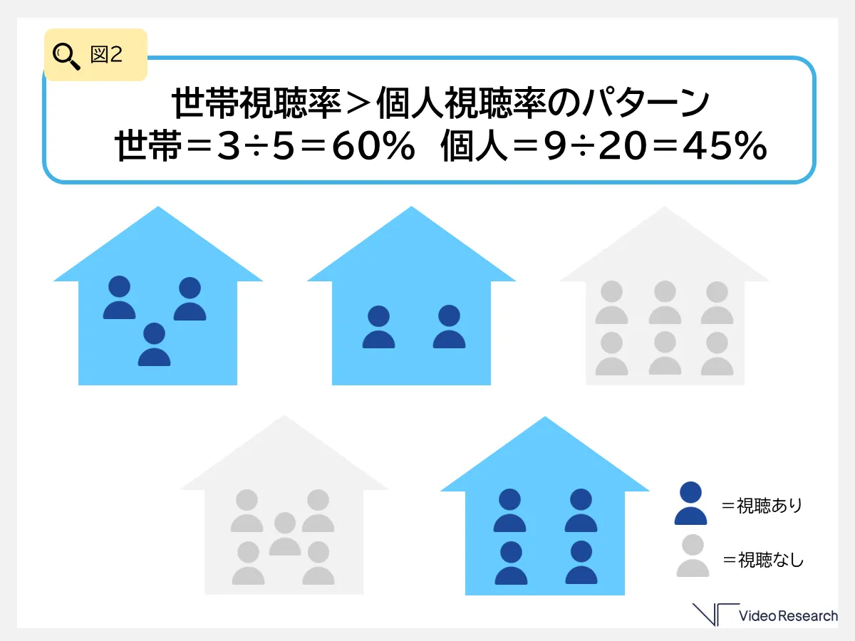 世帯視聴率＞個人視聴率のパターン