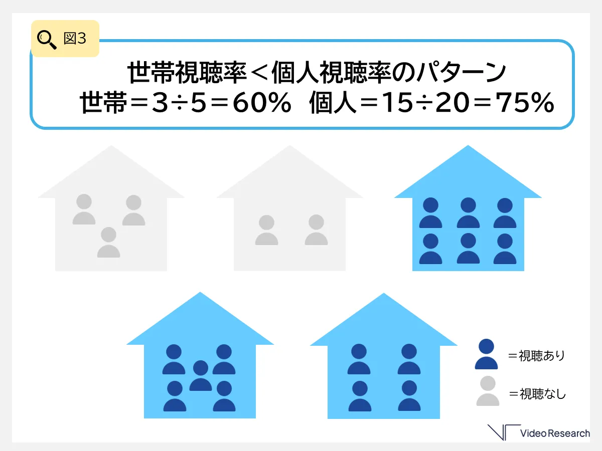 世帯視聴率＜個人視聴率のパターン