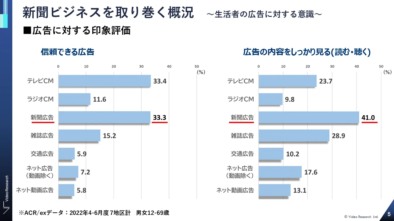 新聞ビジネスを取り巻く概況?生活者の広告に対する意識?