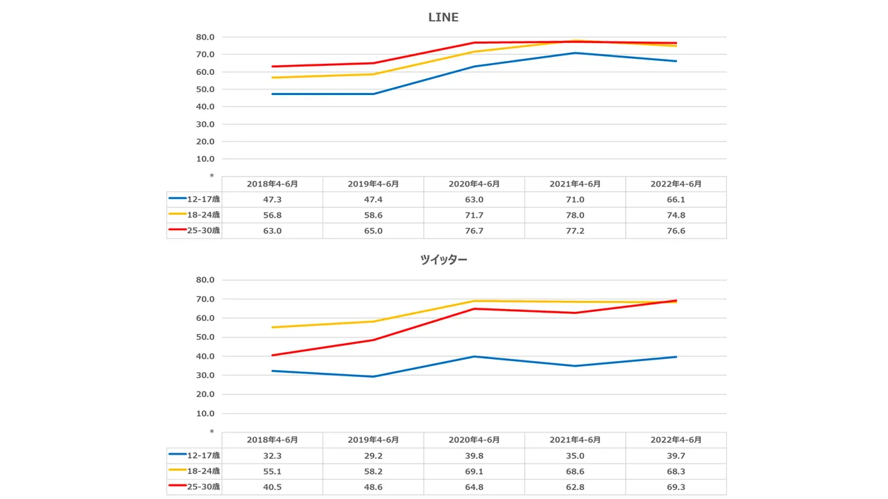 若者（Z世代など）のLINE・ツイッター（Twitter）利用率推移(%)（2018年～2022年各年4-6月・東京50km圏調査結果）