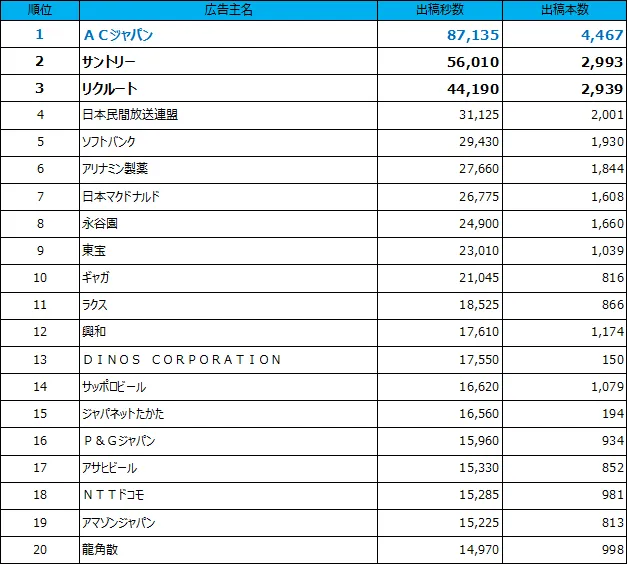 1位ACジャパン、2位サントリー、3位リクルート、4位日本民間放送連盟、5位ソフトバンク