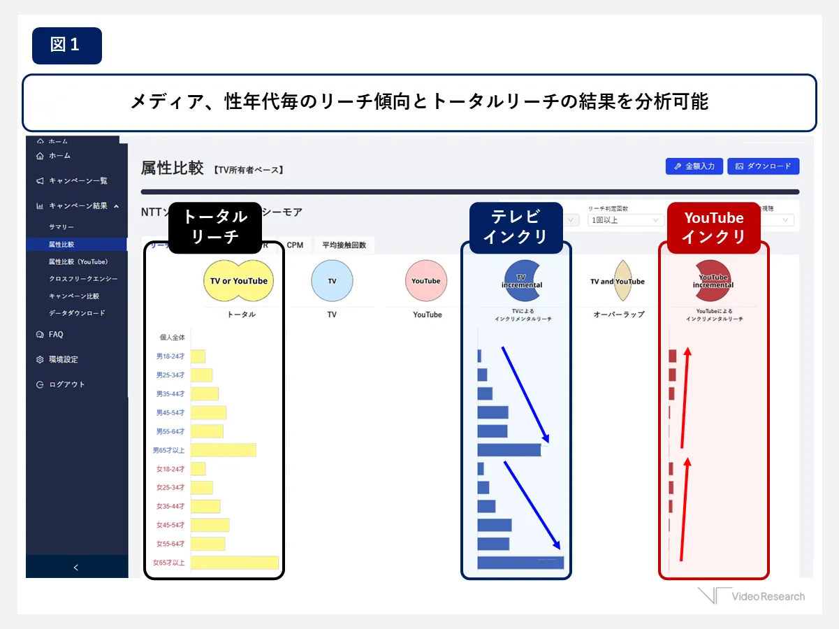 図１　メディア、性年代毎のリーチ傾向とトータルリーチの結果を分析可能