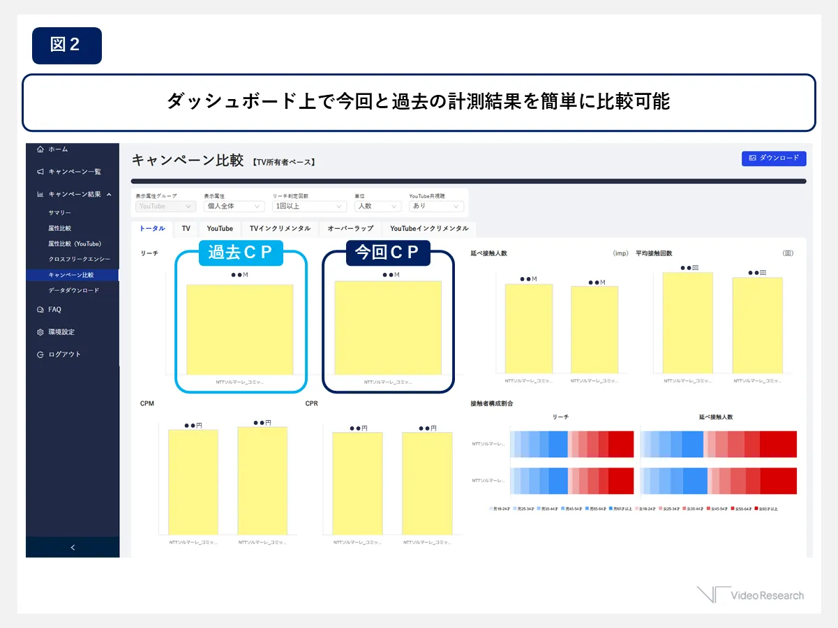 図２　ダッシュボード上で今回と過去の計測結果を簡単に比較可能