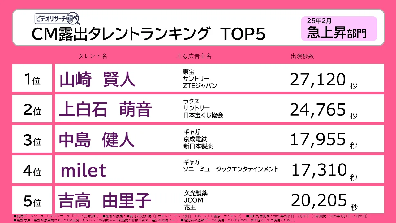 CM露出タレントランキングTOP5　25年2月 急上昇部門
