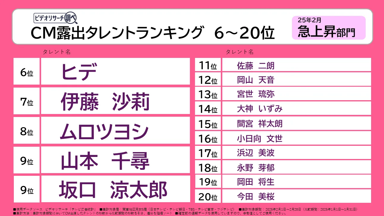 CM露出タレントランキング6～20位　25年2月 急上昇部門