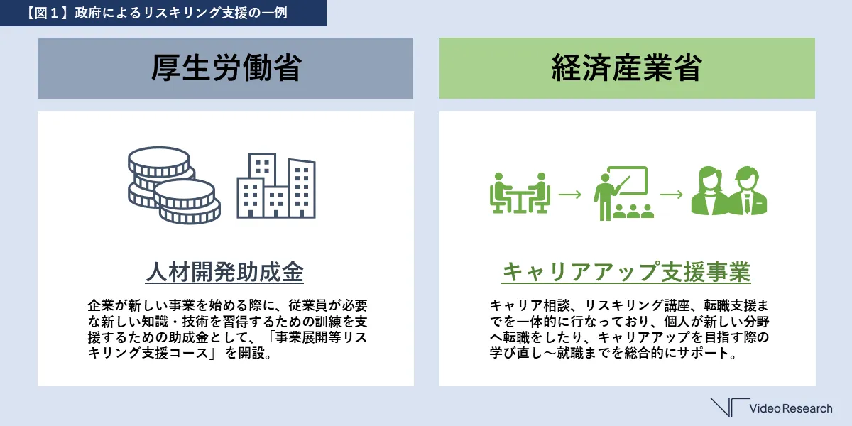 【図１】政府によるリスキリング支援の一例
