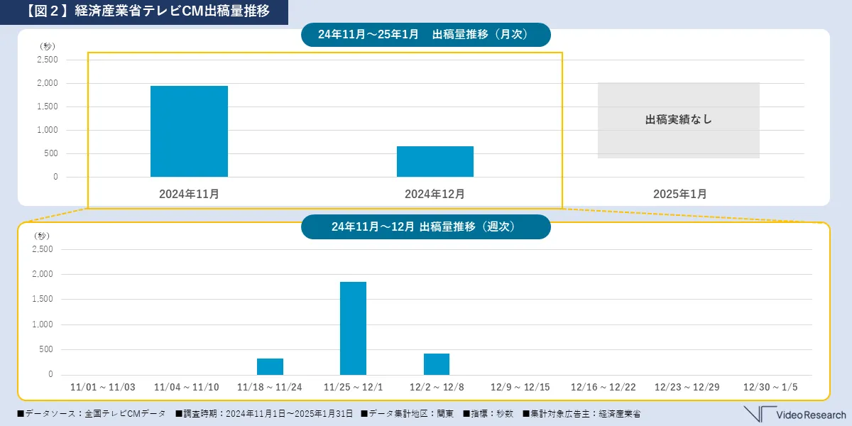 【図２】経済産業省テレビCM出稿量推移