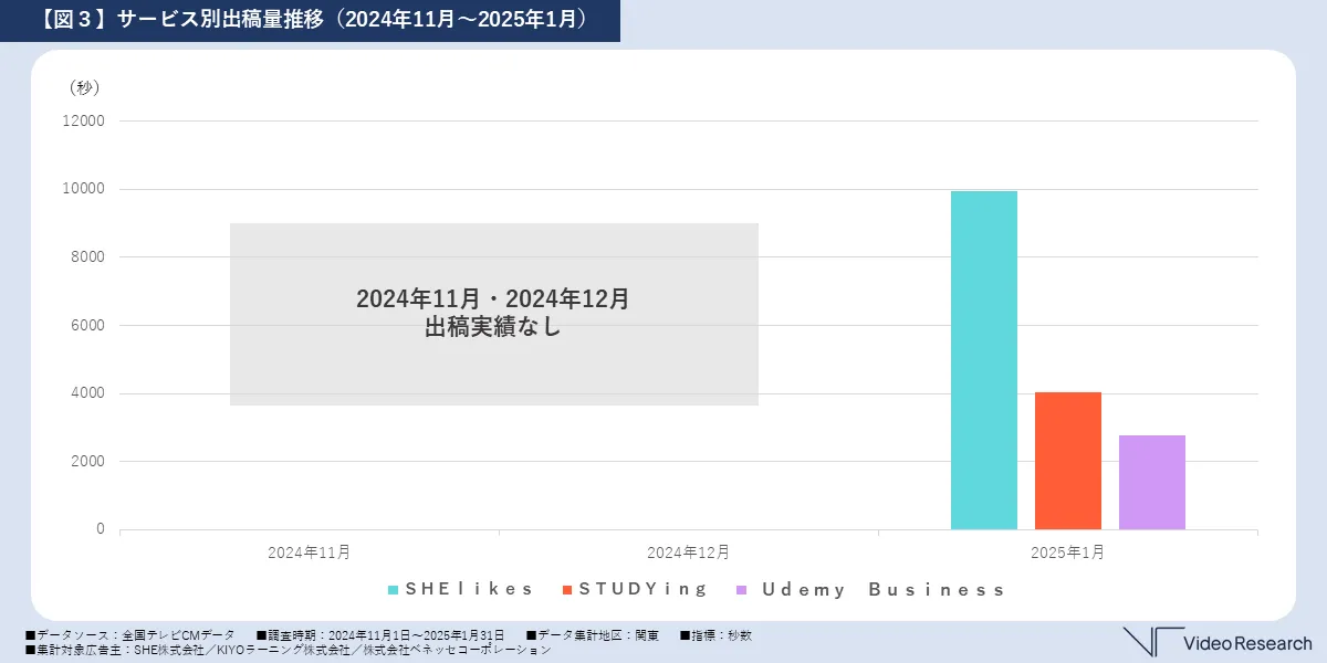 【図３】サービス別出稿量推移（2024年11月～2025年1月）