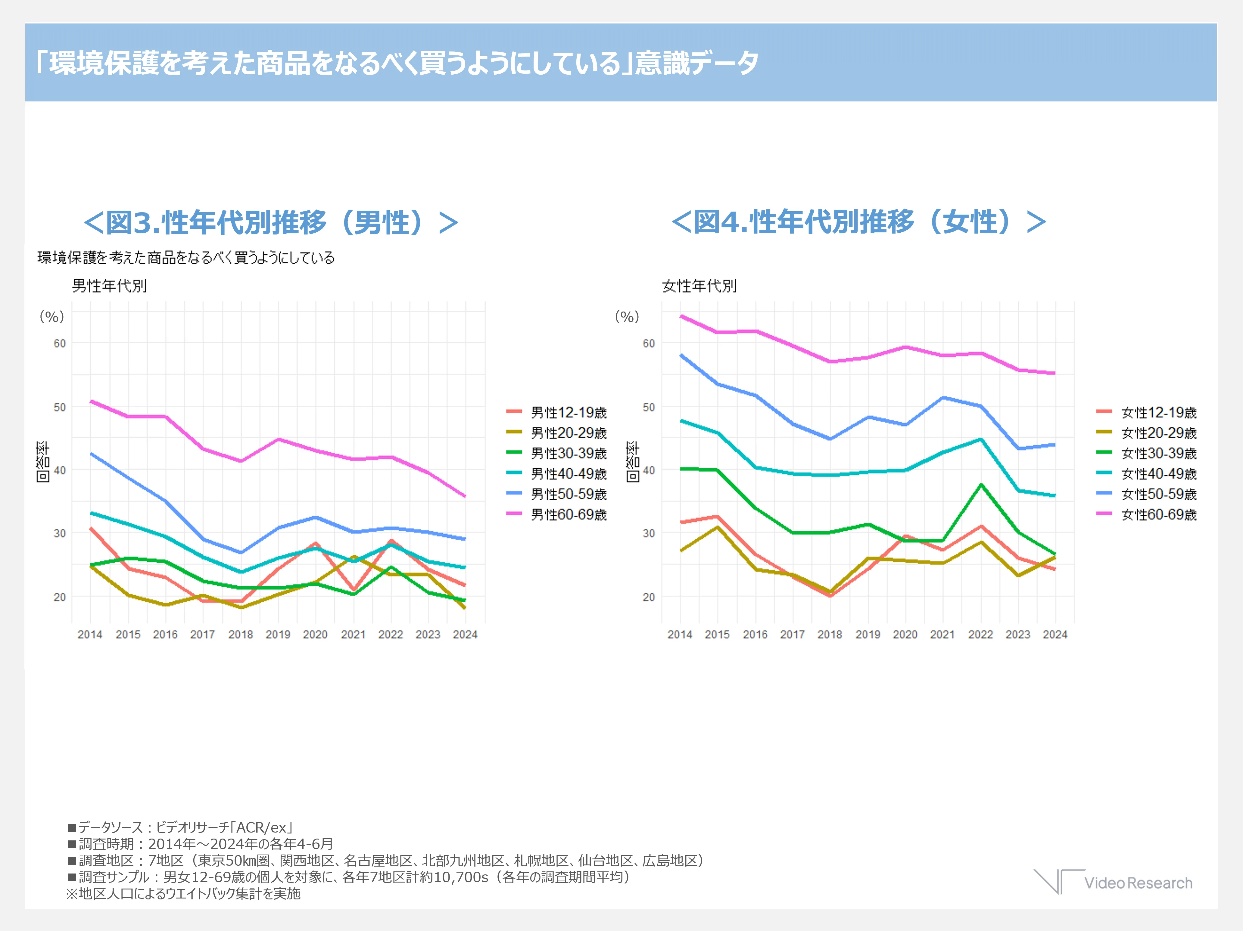 「環境保護を考えた商品をなるべく買うようにしている」意識データ＜図3.姓年代別推移（男性）＞＜図4.姓年代別推移（女性）＞