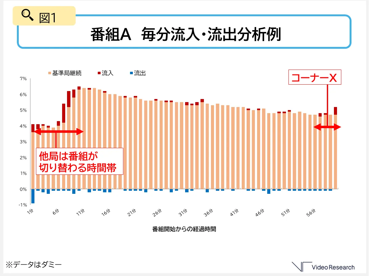 図１　番組A　毎分流入・流出分析例
