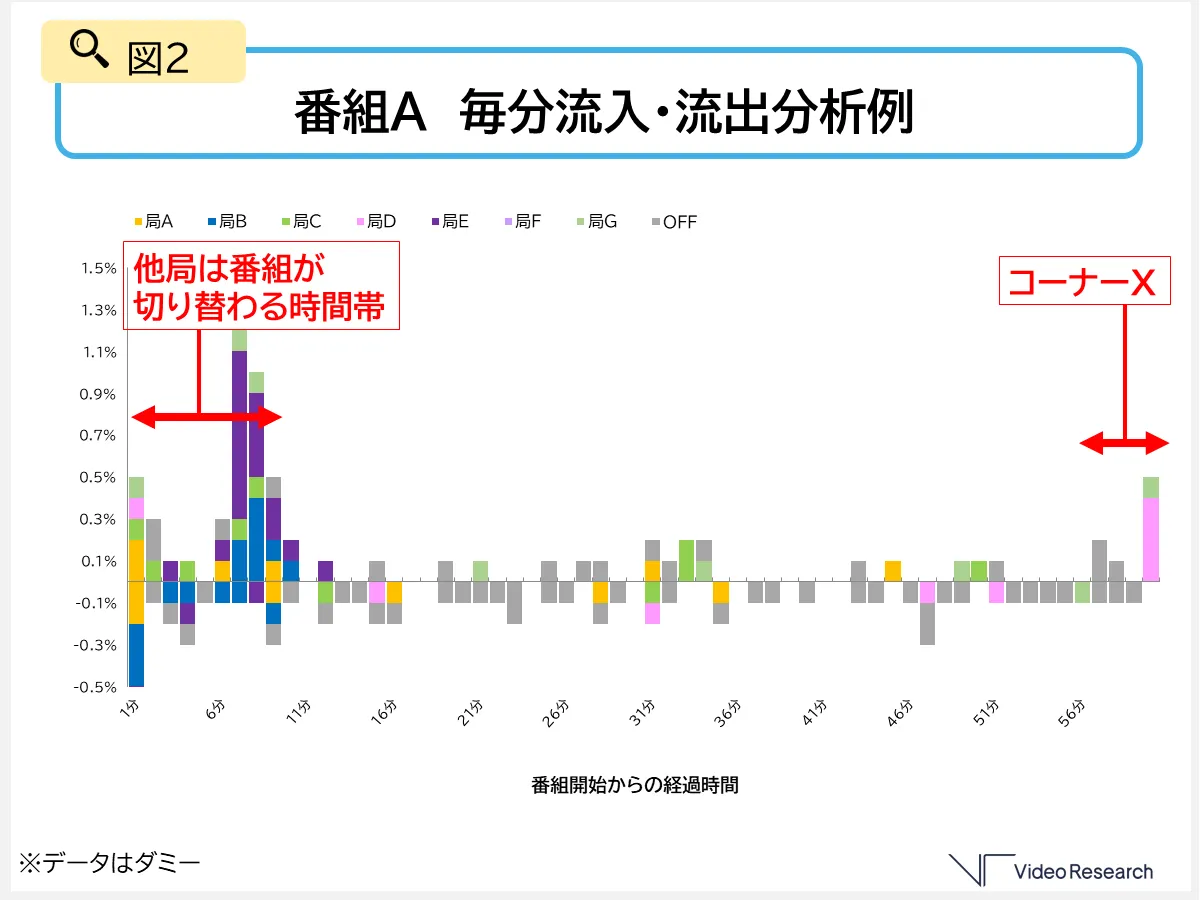 図２　番組A　毎分流入・流出分析例