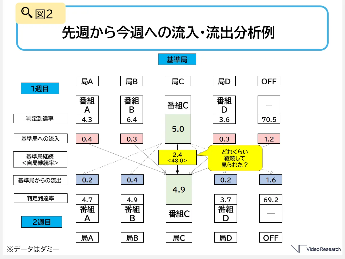 図2　先週から今週への流入・流出分析例