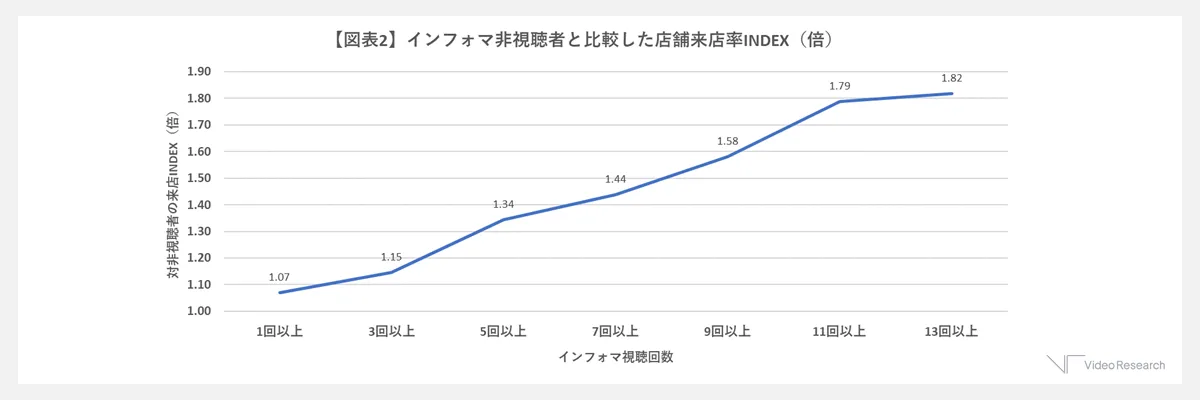 【図表2】インフォマ非視聴者と比較した店舗来店率INDEX(倍)