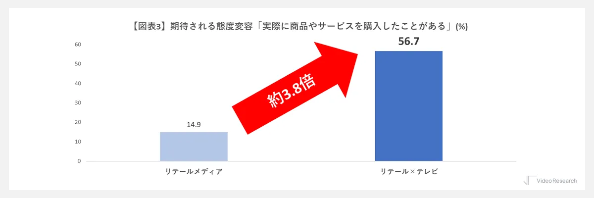 【図表３】期待される態度変容「実際に商品やサービスを購入したことがある」(％)
