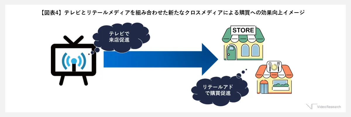 【図表4】テレビとリテールメディアを組み合わせた新たなクロスメディアによる購買への効果向上イメージ