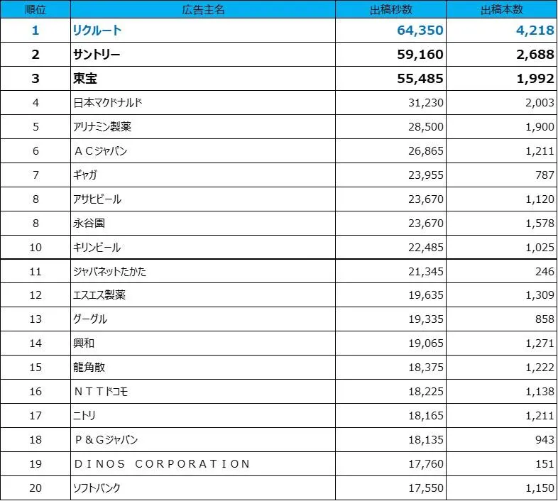 1位リクルート、2位サントリー、3位東宝、4位マクドナルド、5位アリナミン製薬