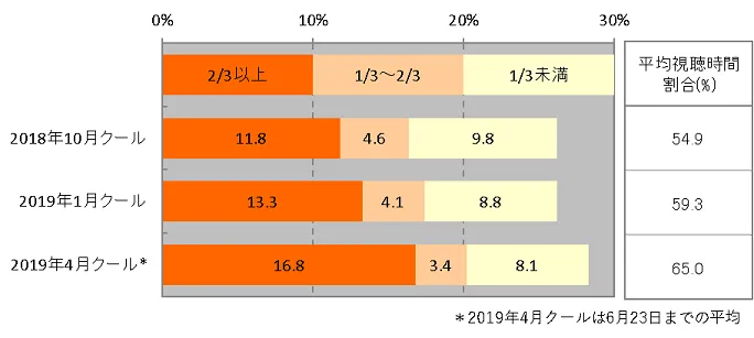 図3 視聴分数分布と平均視聴時間割合
