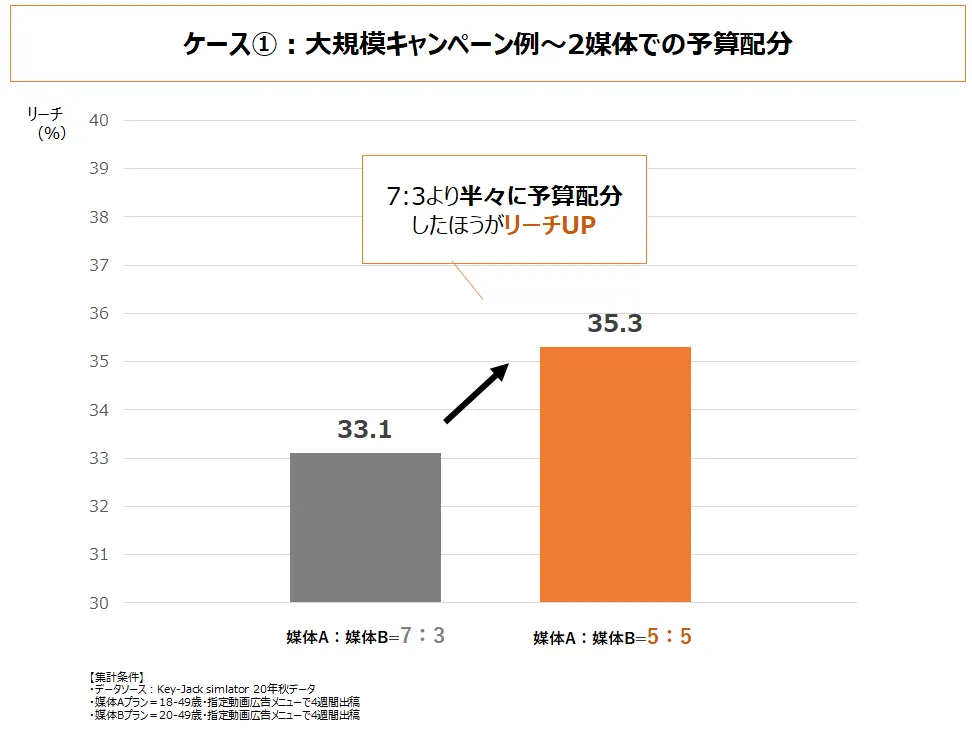 大規模キャンペーン例?2媒体での予算配分