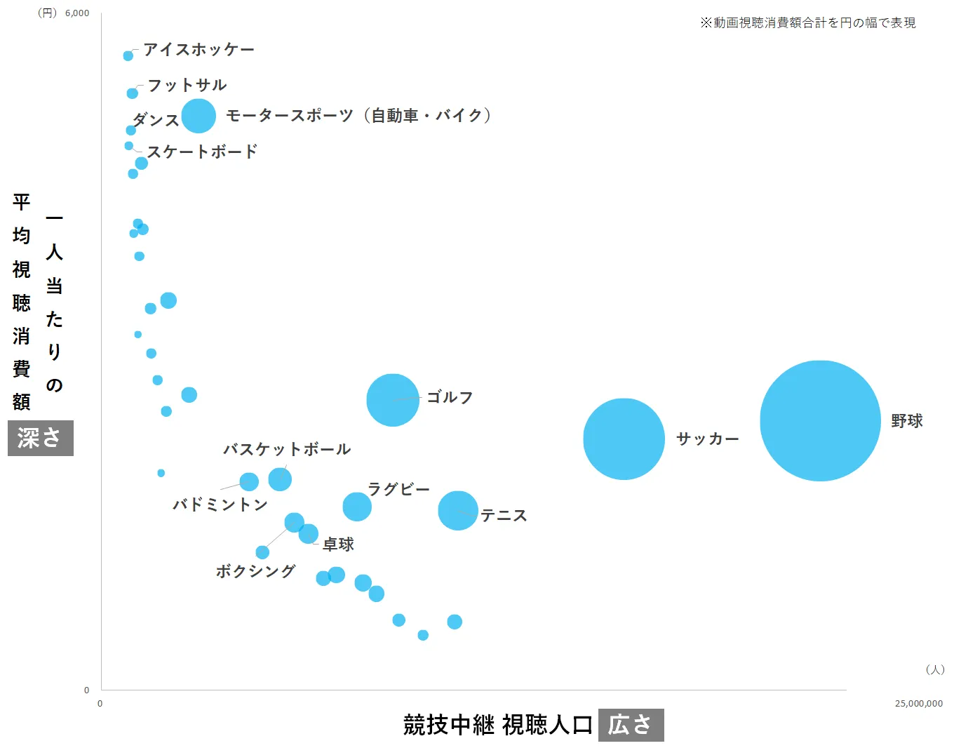 「競技中継視聴人口」×「一人当たりの平均視聴消費額」散布図
