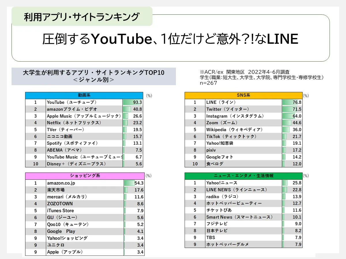 圧倒するYoutube、1位だけど意外？！なLINE