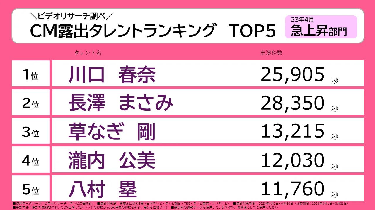 川口春奈 長澤まさみ 草彅剛 瀧内公美 八村塁