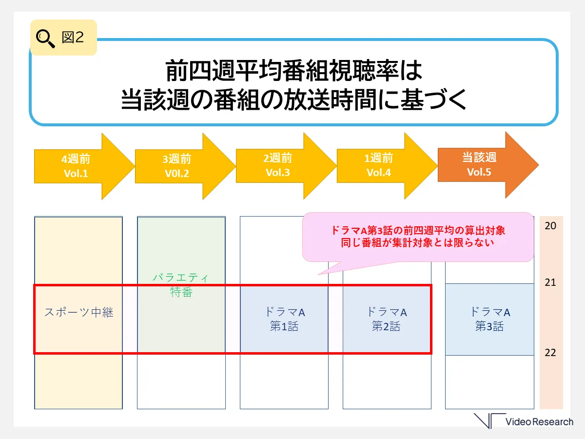 前四週平均番組視聴率の集計対象