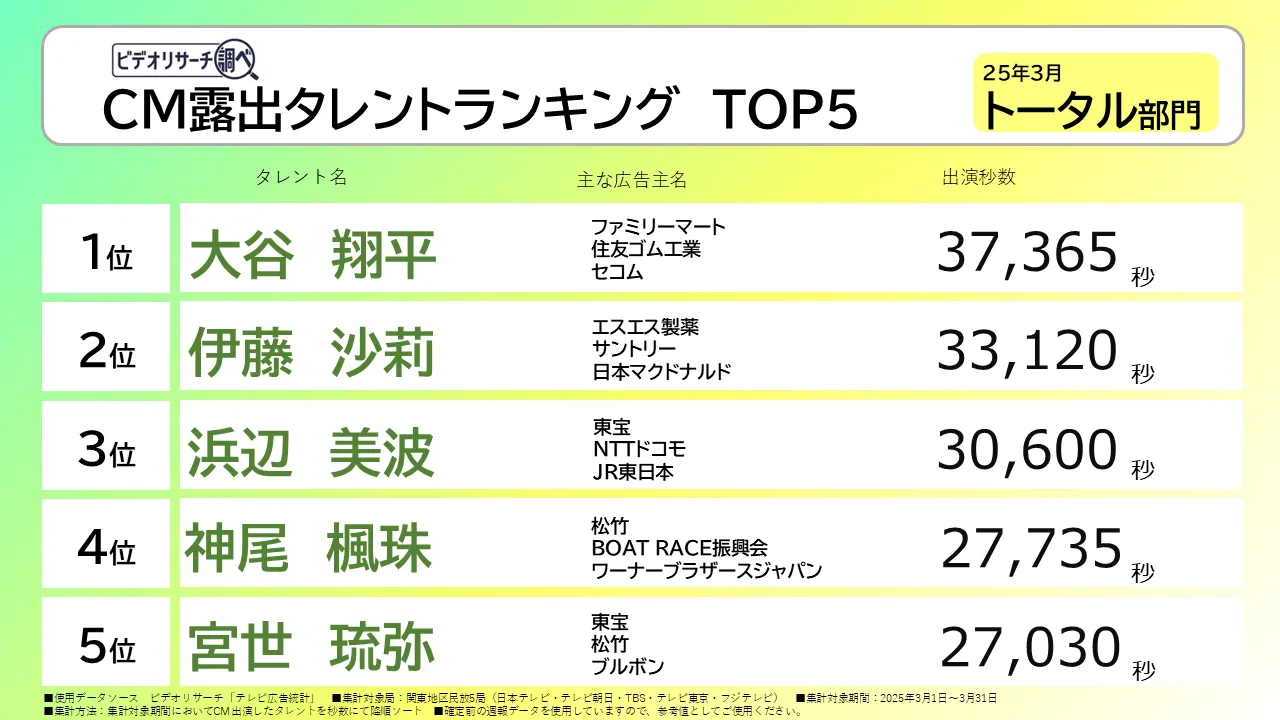 CM露出タレントランキングTOP5　25年3月 トータル部門