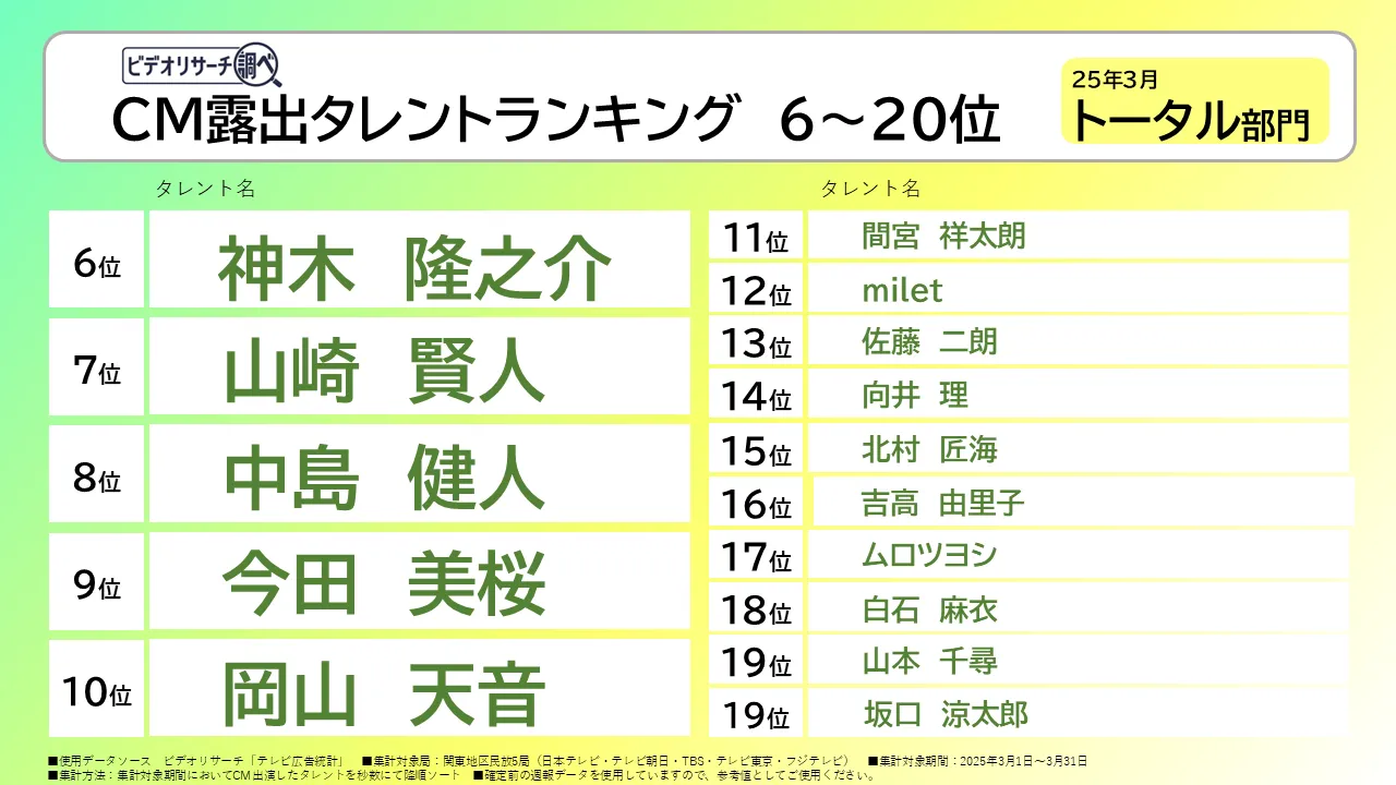 CM露出タレントランキング6～20位　25年3月 トータル部門