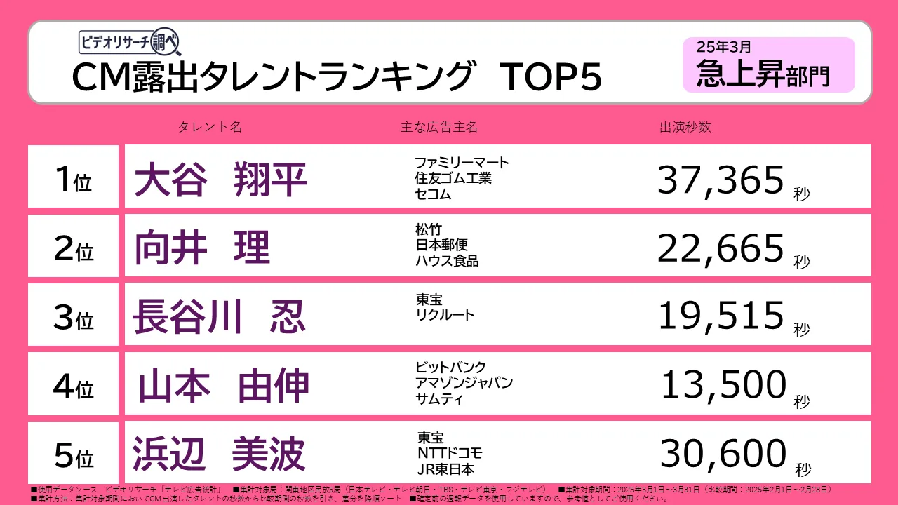 CM露出タレントランキングTOP5　25年3月 急上昇部門