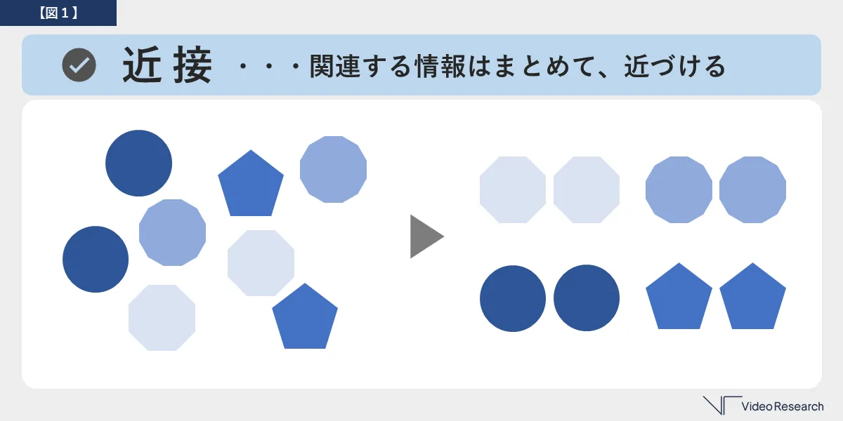 【図１】 近接・・・関連する情報はまとめて、近づける