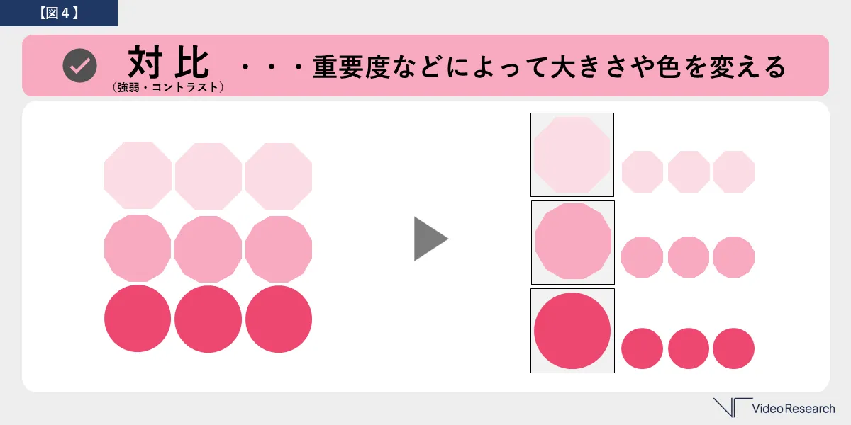 【図４】対比（強弱・コントラスト）・・・重要度などによって大きさや色を変える