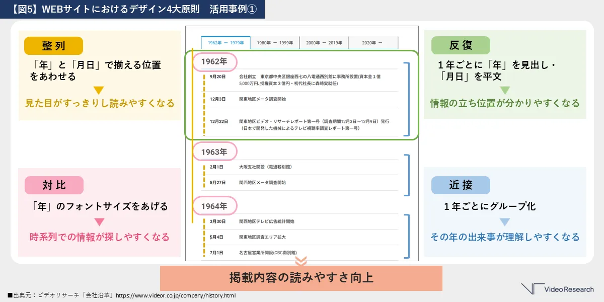 【図5】WEBサイトにおけるデザイン4大原則　活用事例①
