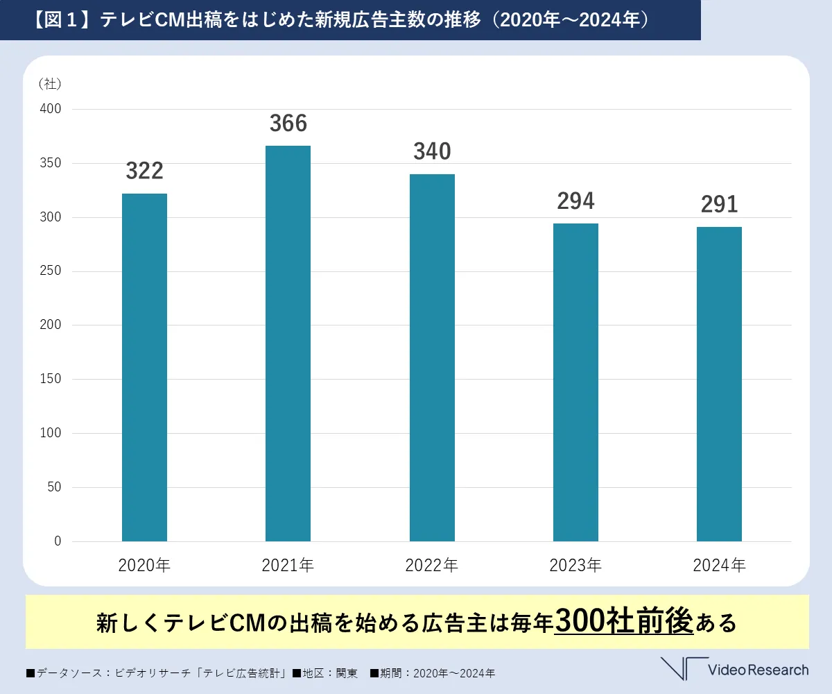 【図１】テレビCM出稿をはじめた新規広告主数の推移（2020年～2024年）
