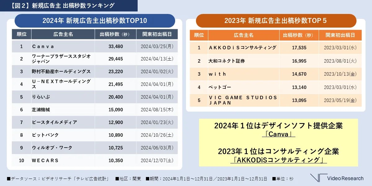【図２】新規広告主 出稿秒数ランキング