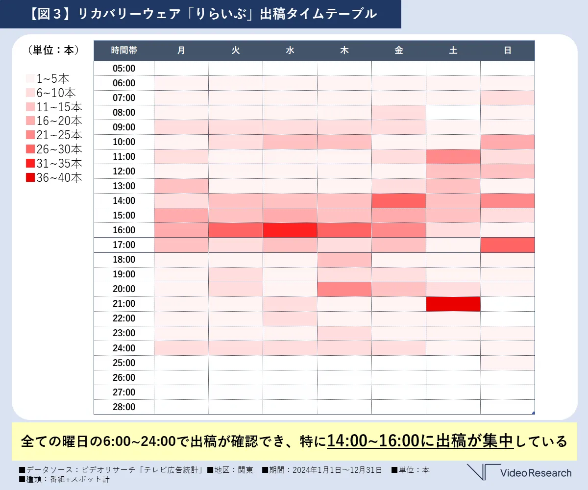 【図３】リカバリーウェア「りらいぶ」出稿タイムテーブル