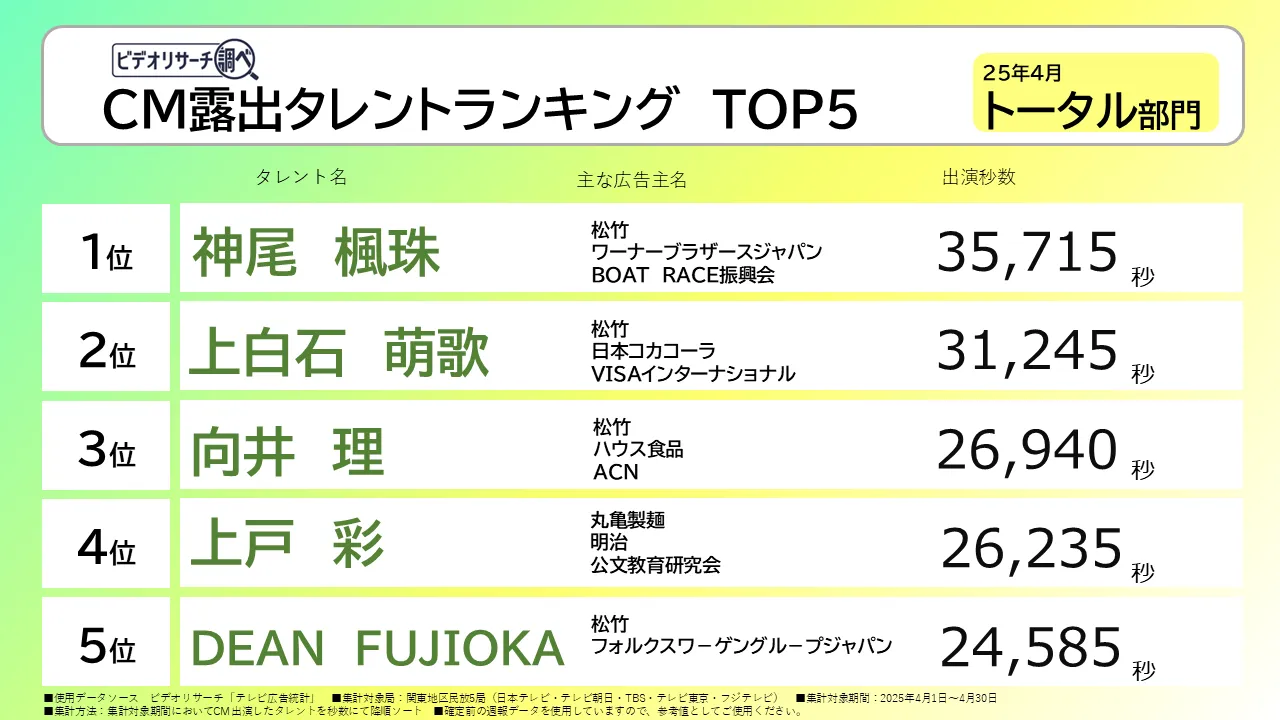 CM露出タレントランキングTOP5　25年4月 トータル部門